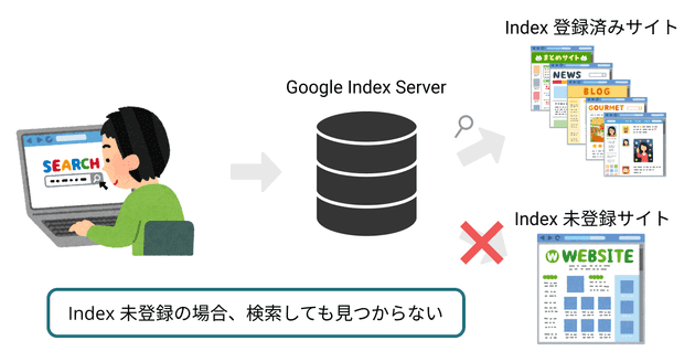 Google 検索における Index 登録の役割