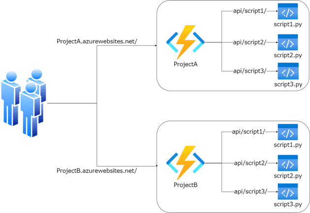 The relationship of functions and project